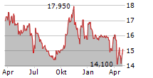 B&C SPEAKERS SPA Chart 1 Jahr