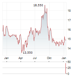 B&C SPEAKERS Aktie Chart 1 Jahr