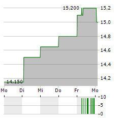 B&C SPEAKERS Aktie 5-Tage-Chart