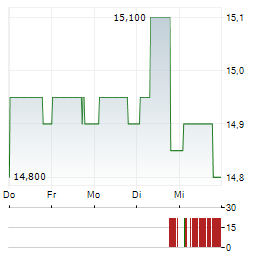 B&C SPEAKERS Aktie 5-Tage-Chart