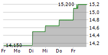 B&C SPEAKERS SPA 5-Tage-Chart