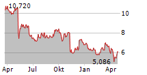 B&G FOODS INC Chart 1 Jahr