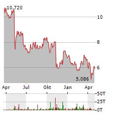 B&G FOODS Aktie Chart 1 Jahr