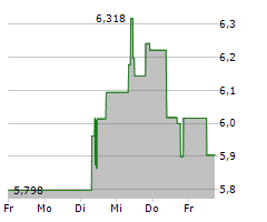 B&G FOODS INC Chart 1 Jahr