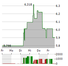 B&G FOODS Aktie 5-Tage-Chart