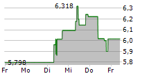 B&G FOODS INC 5-Tage-Chart