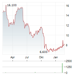 B&M EUROPEAN VALUE RETAIL PLC ADR Aktie Chart 1 Jahr