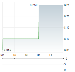 B&M EUROPEAN VALUE RETAIL PLC ADR Aktie 5-Tage-Chart
