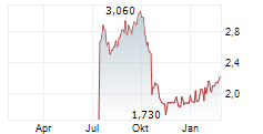 B&M EUROPEAN VALUE RETAIL PLC Chart 1 Jahr