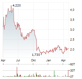 B&M EUROPEAN VALUE RETAIL Aktie Chart 1 Jahr