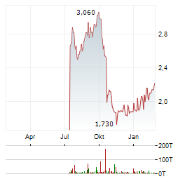 B&M EUROPEAN VALUE RETAIL Aktie Chart 1 Jahr