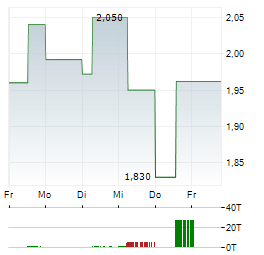 B&M EUROPEAN VALUE RETAIL Aktie 5-Tage-Chart