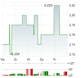 B&M EUROPEAN VALUE RETAIL Aktie 5-Tage-Chart