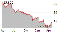 B&M EUROPEAN VALUE RETAIL SA ADR Chart 1 Jahr