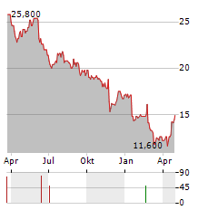 B&M EUROPEAN VALUE RETAIL SA ADR Aktie Chart 1 Jahr