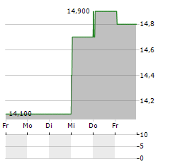 B&M EUROPEAN VALUE RETAIL SA ADR Aktie 5-Tage-Chart