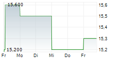 B&M EUROPEAN VALUE RETAIL SA ADR 5-Tage-Chart