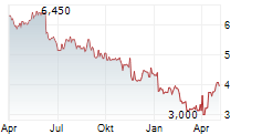 B&M EUROPEAN VALUE RETAIL SA Chart 1 Jahr