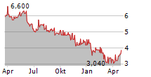 B&M EUROPEAN VALUE RETAIL SA Chart 1 Jahr