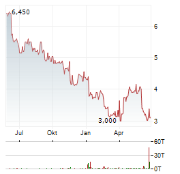 B&M EUROPEAN VALUE RETAIL Aktie Chart 1 Jahr