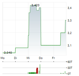 B&M EUROPEAN VALUE RETAIL Aktie 5-Tage-Chart