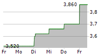 B&M EUROPEAN VALUE RETAIL SA 5-Tage-Chart