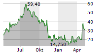 B RILEY FINANCIAL INC Chart 1 Jahr