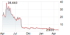 B RILEY FINANCIAL INC Chart 1 Jahr