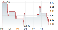 B RILEY FINANCIAL INC 5-Tage-Chart