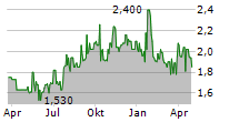 B+S BANKSYSTEME AG Chart 1 Jahr