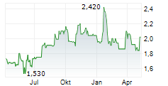 B+S BANKSYSTEME AG Chart 1 Jahr