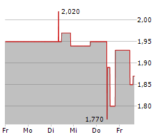 B+S BANKSYSTEME AG Chart 1 Jahr