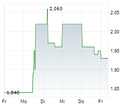 B+S BANKSYSTEME AG Chart 1 Jahr