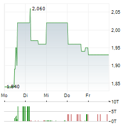 B+S BANKSYSTEME Aktie 5-Tage-Chart