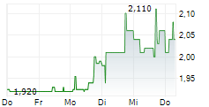 B+S BANKSYSTEME AG 5-Tage-Chart