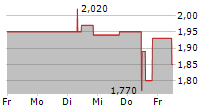 B+S BANKSYSTEME AG 5-Tage-Chart