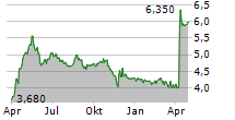 B&S GROUP SA Chart 1 Jahr