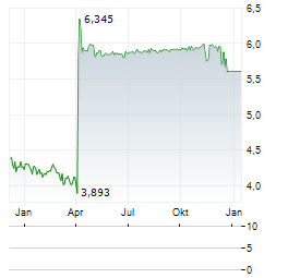 B&S GROUP Aktie Chart 1 Jahr