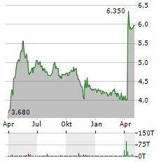 B&S GROUP Aktie Chart 1 Jahr