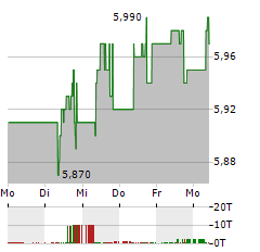 B&S GROUP Aktie 5-Tage-Chart