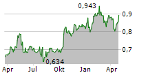 B2 IMPACT ASA Chart 1 Jahr