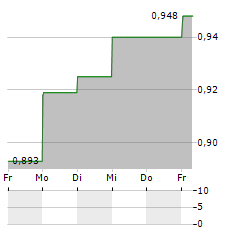 B2 IMPACT Aktie 5-Tage-Chart