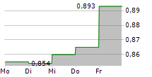 B2 IMPACT ASA 5-Tage-Chart