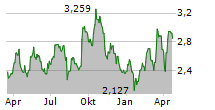 B2GOLD CORP Chart 1 Jahr