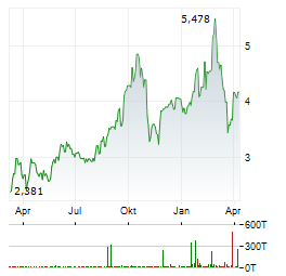 B2GOLD CORP Jahres Chart