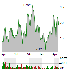 B2GOLD CORP Jahres Chart