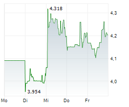 B2GOLD CORP Chart 1 Jahr