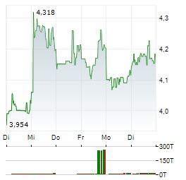 B2GOLD Aktie 5-Tage-Chart