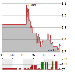 B2GOLD Aktie 5-Tage-Chart