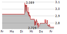 B2GOLD CORP 5-Tage-Chart